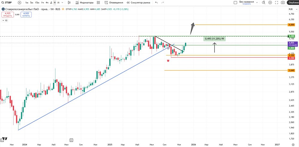 Как заработать на акциях Ставрополэнергосбыта: опыт трейдеров