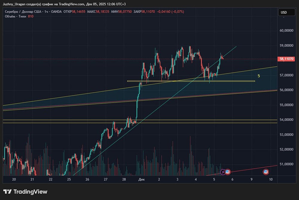 Когда ждать падения серебра после пробоя линии шеи ГиП?