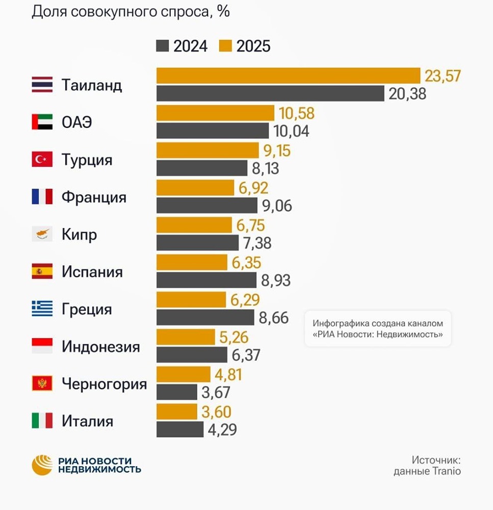 Почему россияне выбирают азиатскую недвижимость вместо европейской?
