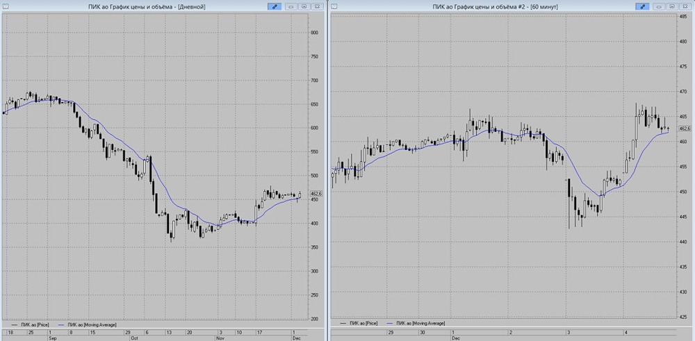 ПИК: технический анализ и торговые сигналы на ближайшую неделю