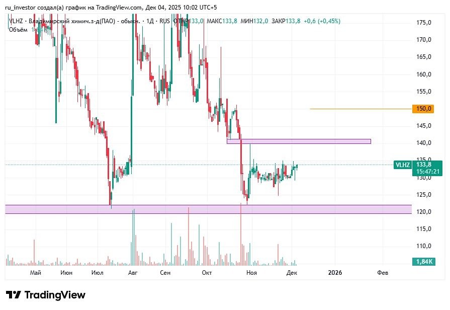 Стоит ли покупать акции Владимирского химзавода сейчас?