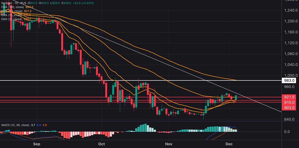 Какие факторы ограничивают рост акций Самолета?