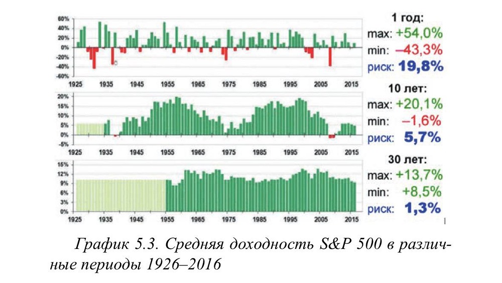 Стоит ли держать акции 10 лет: анализ исторической доходности