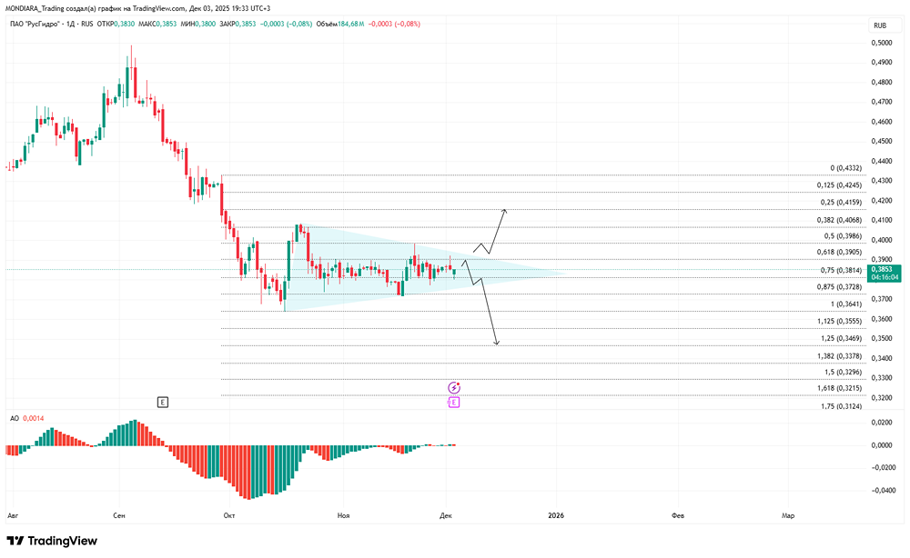 Каковы перспективы акций РусГидро в 2026 году?