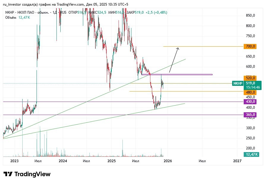Прогноз акций НКХП: от 560 до 1400 — реально ли это?
