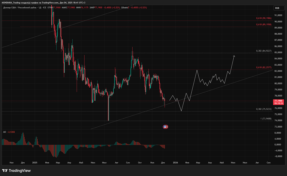 Доллар под 80: какие факторы влияют на курс рубля сейчас?