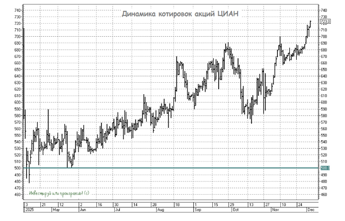 Какие сюрпризы ждут акционеров ЦИАН после дивидендов?