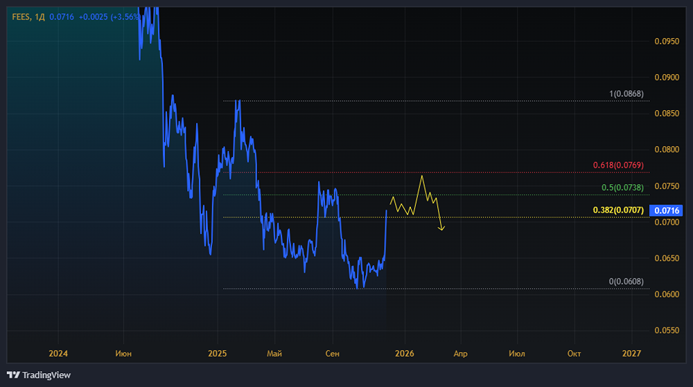 Почему акции ФСК-Россети выросли на 10% за неделю?
