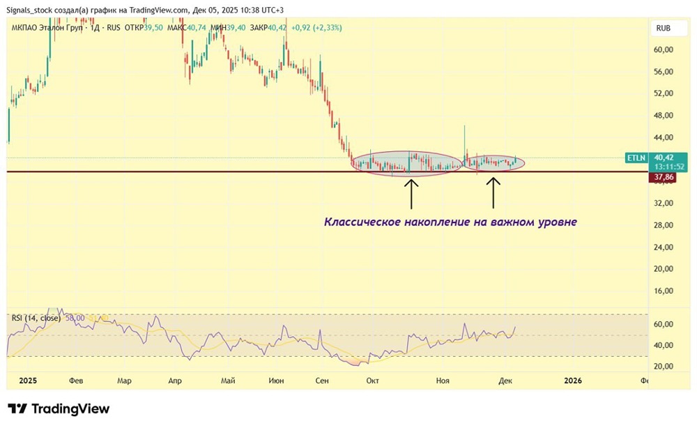 Акции Эталон: ждать ли нового импульса роста до заседания ЦБ?