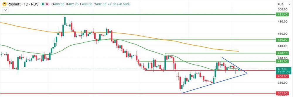 Когда акции Роснефти преодолеют уровень 400 рублей?