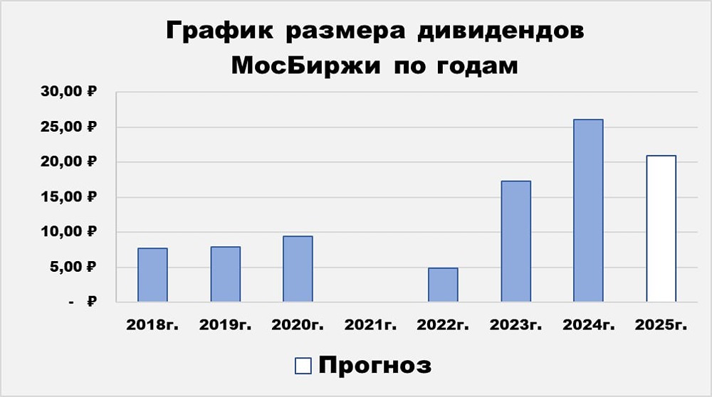 Стоит ли инвестировать в монополиста финансового сектора — Московскую биржу?