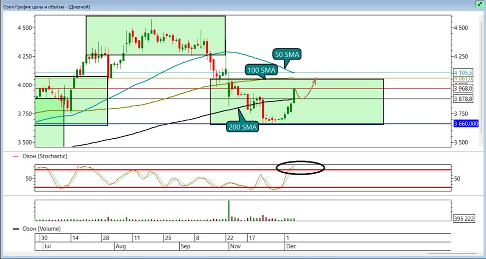 Стоит ли покупать акции ОЗОН сейчас или ждать коррекции?