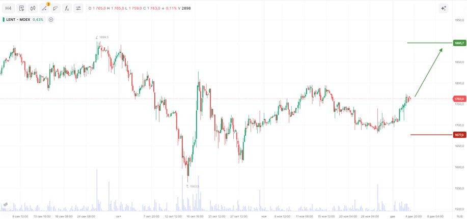Почему акции «Ленты» могут вырасти на 8% в ближайшее время?