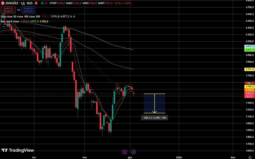 Технический анализ ЛУКОЙЛа: что говорят индикаторы?