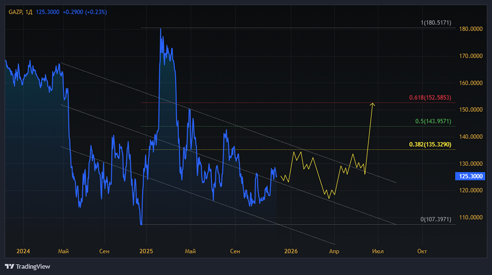 Как санкции влияют на финансовые показатели Газпрома?