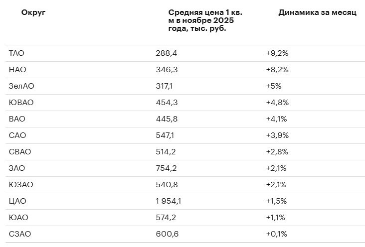 Почему в ноябре 2025 года резко подорожали новостройки Москвы?

