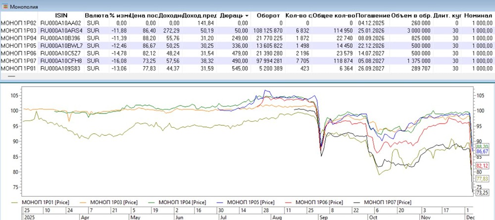 Почему Монополия допустила технический дефолт по облигациям?
