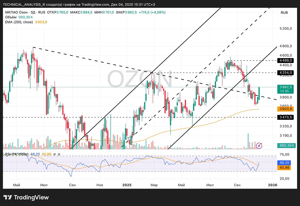 Готова ли акция OZON к мощному росту выше 4254 рублей?