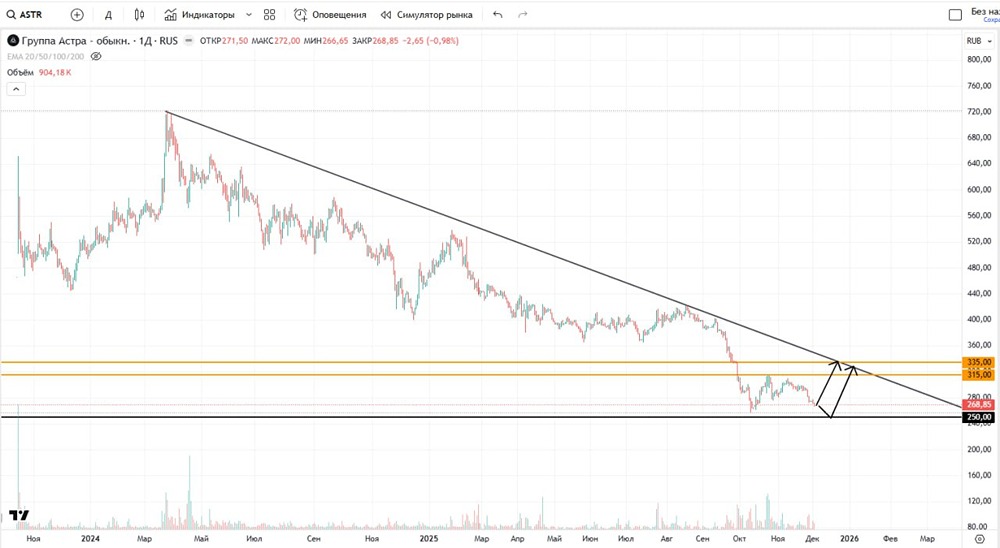 Почему акции «Астра» не растут?