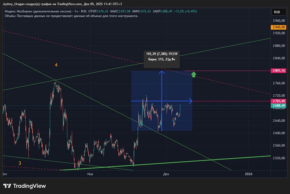 Стоит ли ожидать дальнейшего роста индекса?