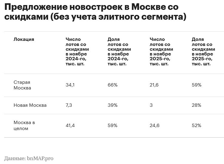 Почему на московском рынке новостроек сократилось количество проектов со скидками от 20%?
