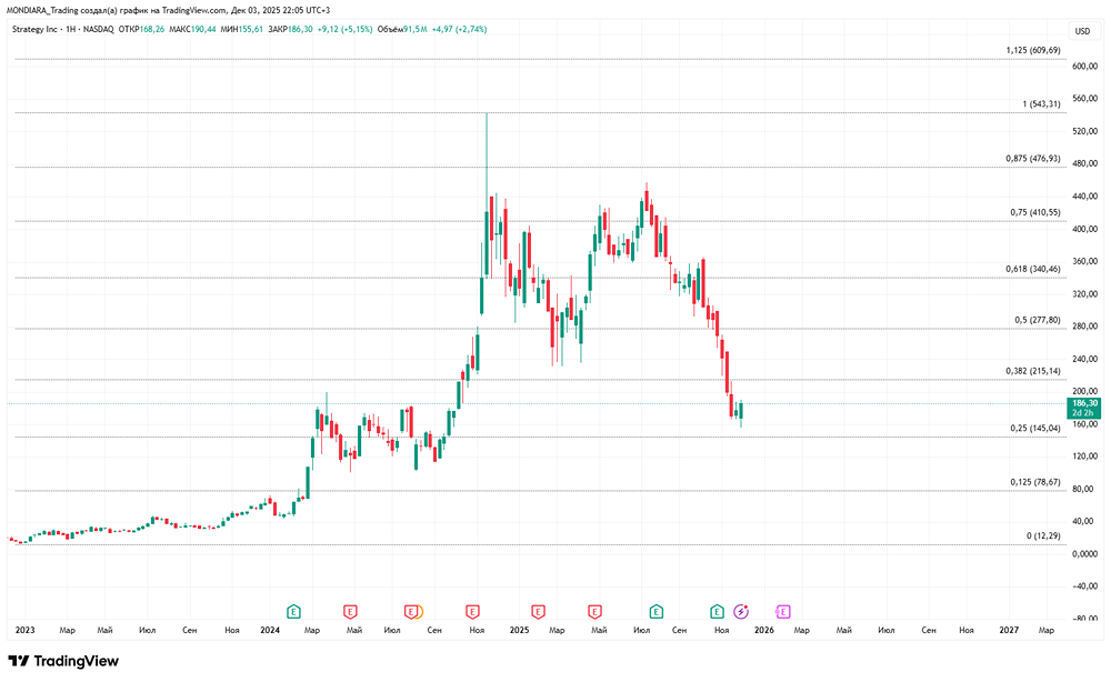 Стоит ли покупать просадку Strategy после падения на 50%?