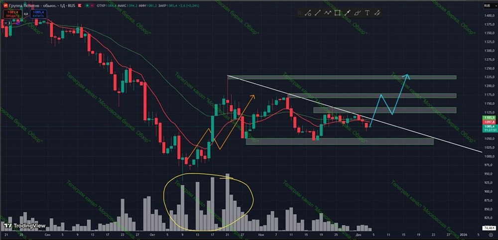 Технический анализ Позитив: когда входить в позицию?