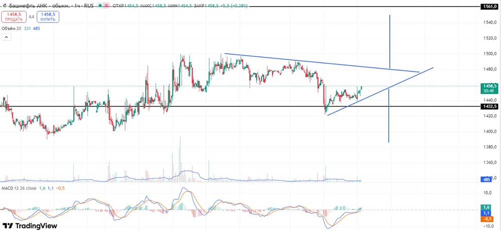 Стоит ли покупать акции Башнефти сейчас: технический анализ графика