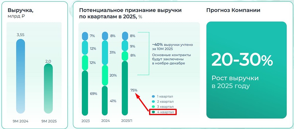 Когда Аренадата сможет восстановить финансовые показатели?