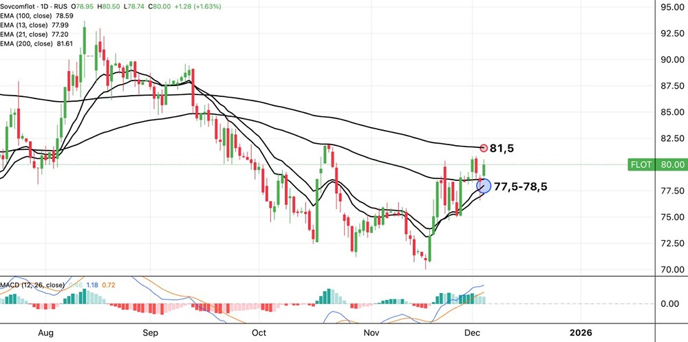 Какие риски существуют для акций Совкомфлота?