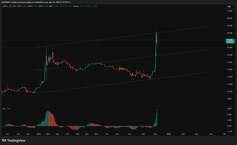 Почему акции АПРИ резко выросли: анализ фундаментальных показателей?