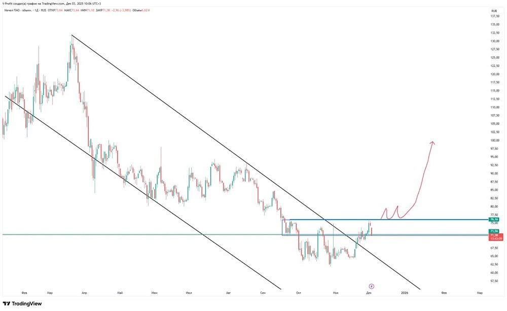 Какие факторы влияют на цену акций Мечел сейчас?