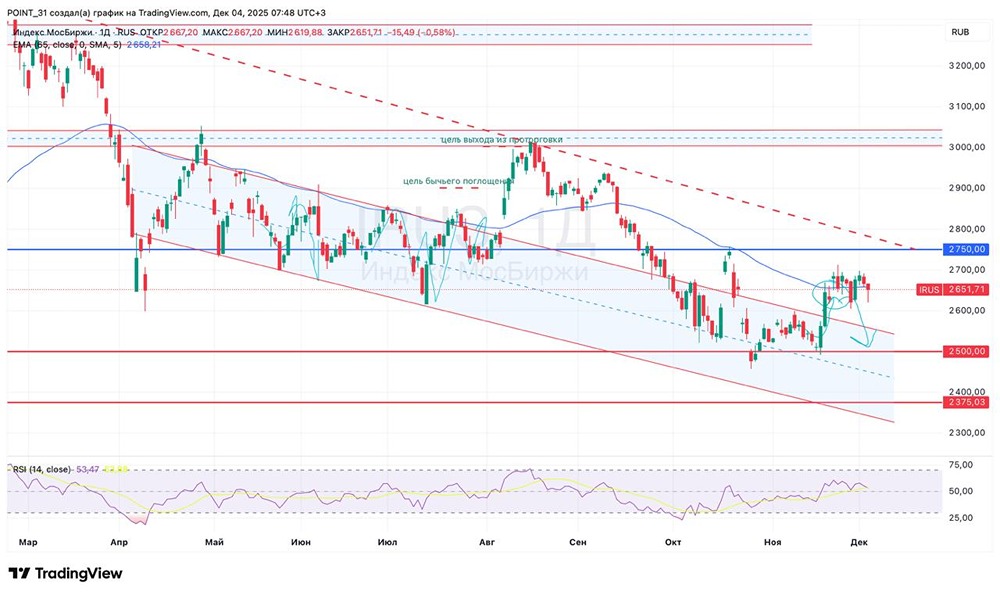 Какие факторы влияют на колебания индекса МосБиржи в декабре 2025?
