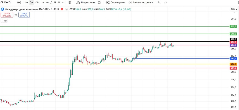 Готов ли акции «ВКонтакте» к росту после пробоя уровня 288?