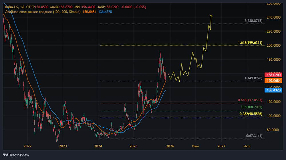 Стоит ли покупать акции Alibaba сейчас после сильного отчета: анализ перспектив?