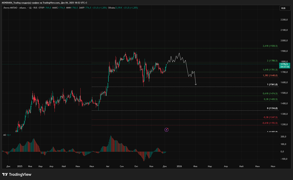 Лента увеличивает долговую нагрузку: что это значит для инвесторов?