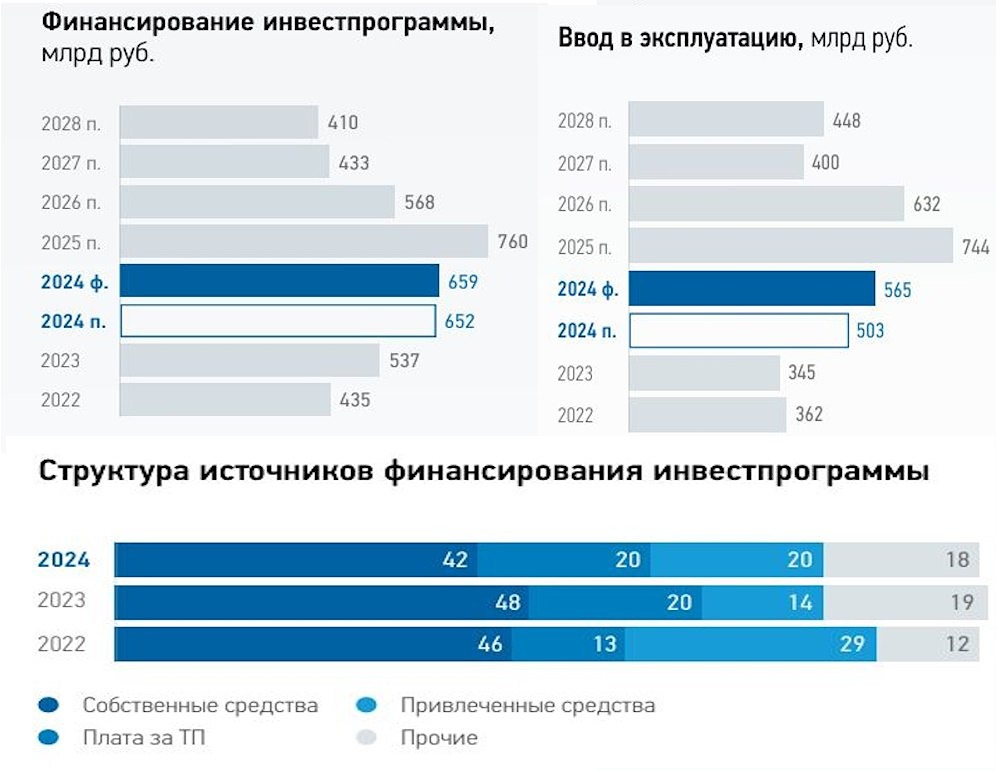 Дивидендная политика ФСК Россети: что ждать инвесторам?