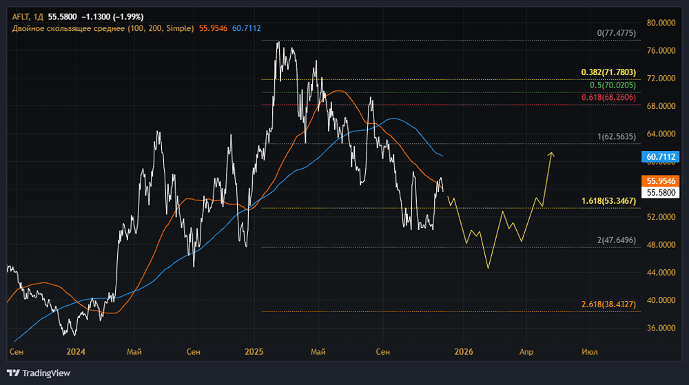 Какие драйверы роста у Аэрофлота в ближайшие годы?