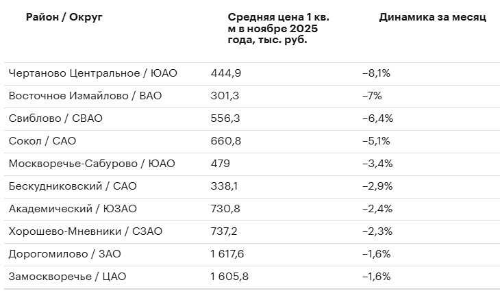 Почему в Чертаново упали цены на новостройки — причины падения?
