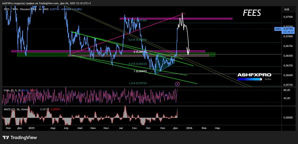 Будут ли падать акции ФСК-Россети?