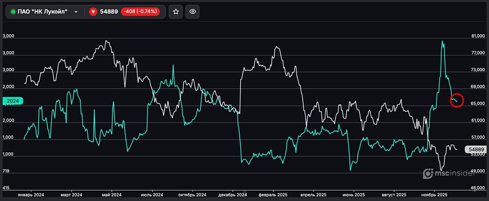 Фьючерсный рынок Лукойл: что происходит с частными трейдерами