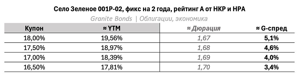 Почему частные инвесторы выбирают облигации «Село Зелёное»?