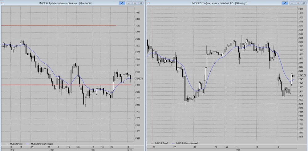Какие факторы определят движение индекса после закрытия торгов?