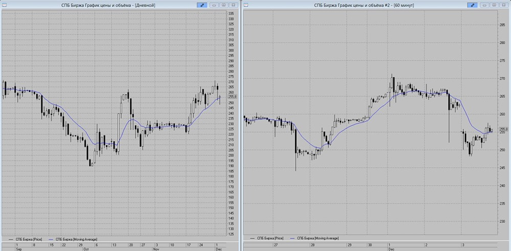 Какие факторы способствуют росту акций СПБ Биржи?