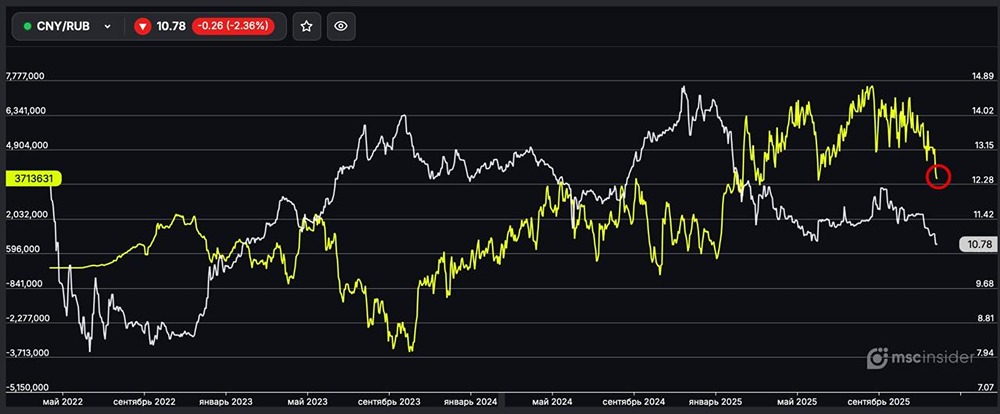 Юань на Мосбирже: почему физлица выходят из длинных позиций