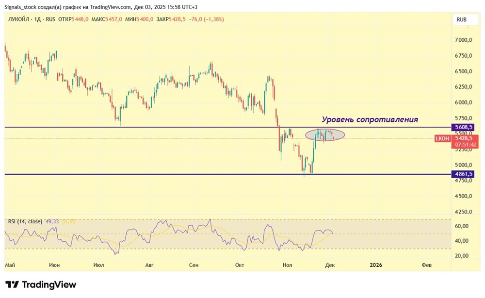 Как интерпретировать технический паттерн в акциях ЛУКОЙЛа?