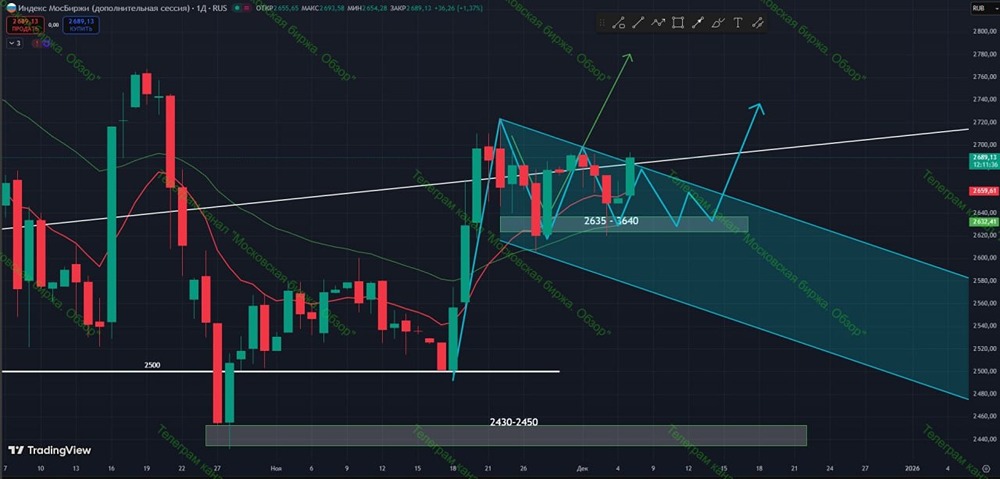 Стоит ли ожидать закрепления роста на рынке?