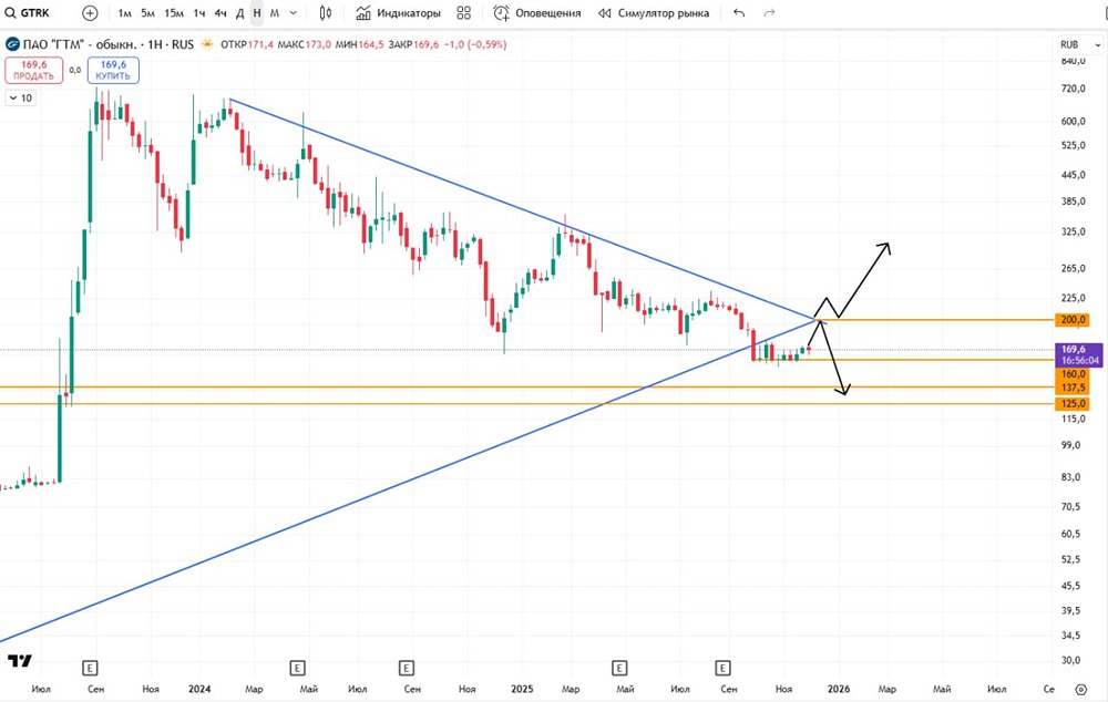 Готов ли акции «Глобалтрак» к развороту тренда?