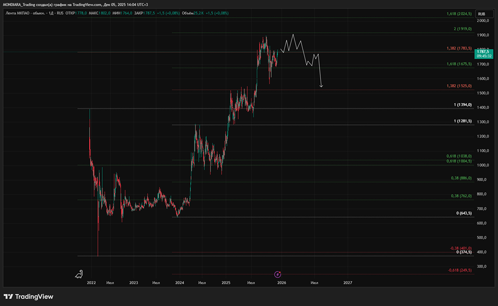Дивиденды Ленты в новой стратегии: что изменилось?