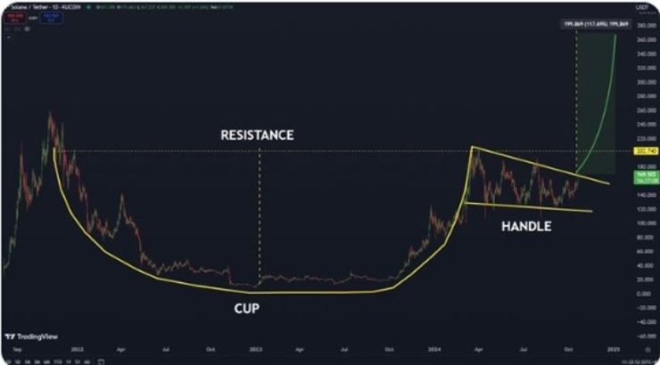 Токен Solana (SOL) формирует паттерн «Чашка с ручкой», готовясь к росту до 370 долларов